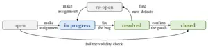 The lifecycle of bug reports