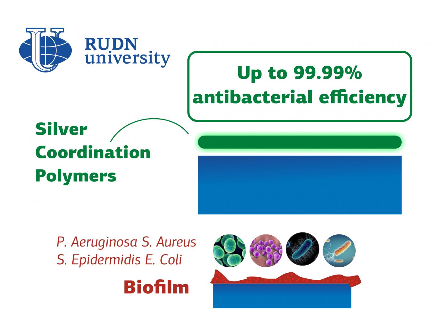 RUDN University Chemist Created Coordination Polymers Films with up to 99.99% antibacterial efficiency