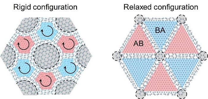 Schematics of the atomic structures before and after reconstruction of the twisted bilayer graphene