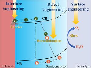 Engineering Tantalum Nitride for Efficient Photoelectrochemical Water Splitting