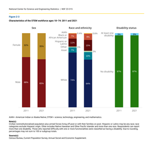 Characteristics of the STEM workforce