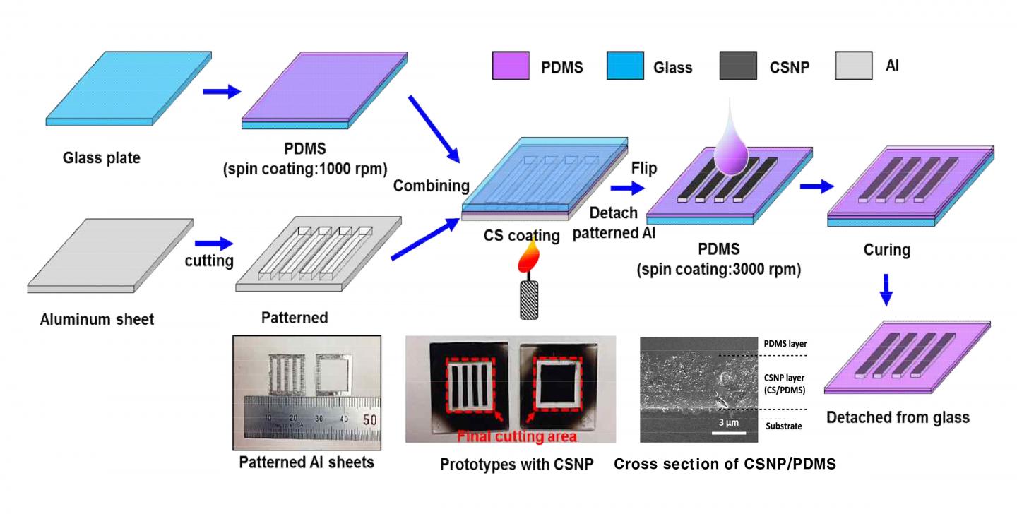 Fabrication Process of Patterned CSNP PDMS Patch