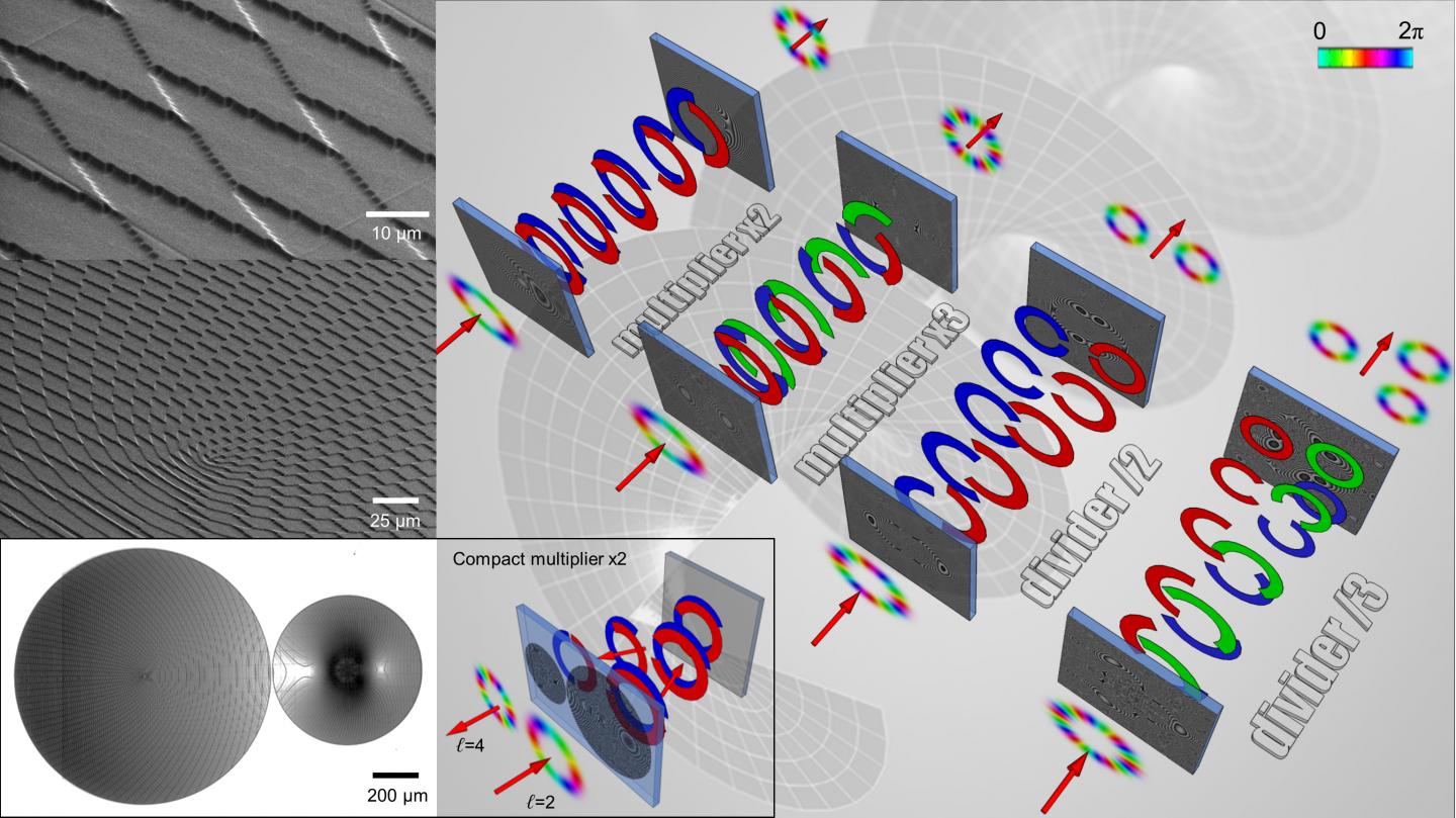 Multiplication and Division of the Orbital Angular Momentum of Light