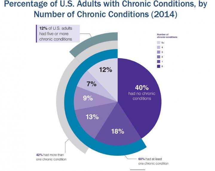 Burden of Multiple Chronic Illnesses in the US in 2014