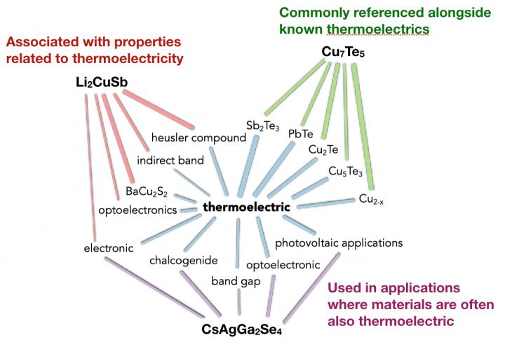 Thermoelectrics Predicted Updated