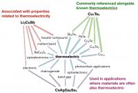 Thermoelectrics Predicted Updated