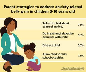 Mott Poll on children's tummy aches