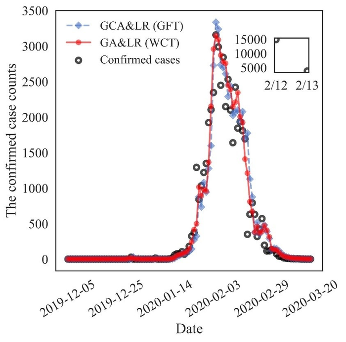 The new, daily confirmed case count estimates of COVID-19 by the GFT and WCT algorithms