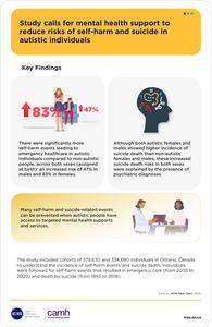 Study calls for mental health support to reduce the risks of self-harm and suicide in autistic individuals