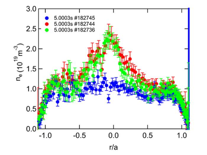 Electron density profiles in plasmas