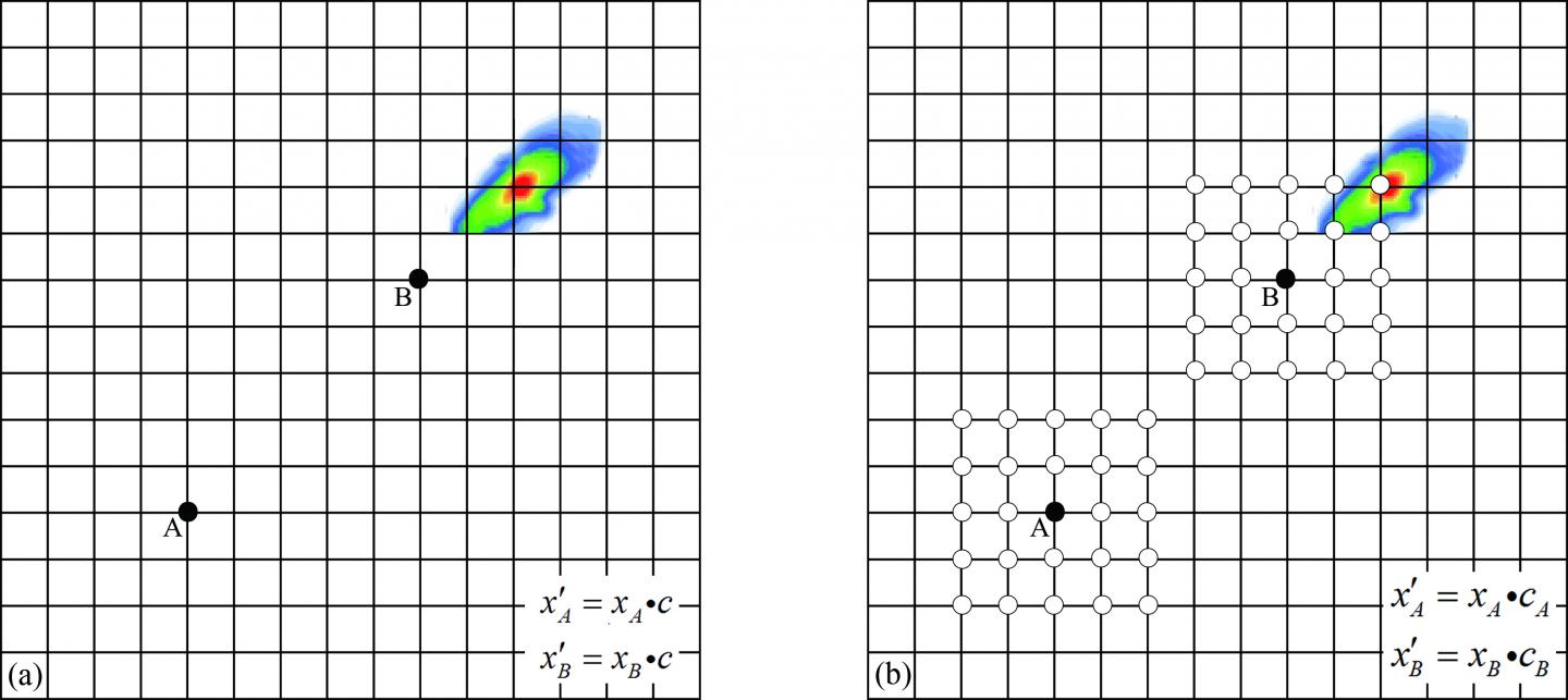 Figure 1 The Perturbation is Rescaled by the Traditional BGM Method