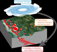 Typhoon Affects Earhtquake Activity