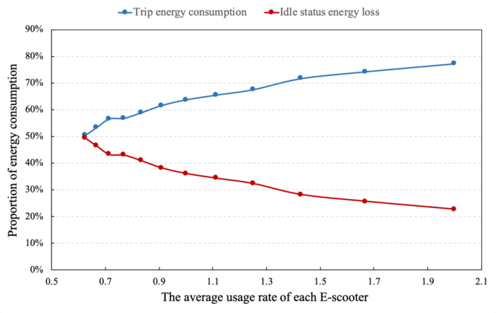 Energy consumption performance for the e-scooter fleet
