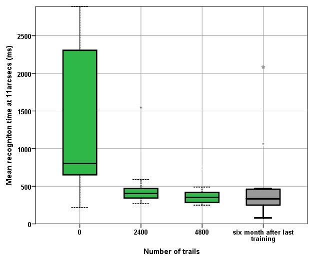 c-DIGITAL VISION TRAINER® Test