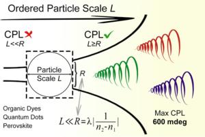 Scale-effect of circularly polarized luminescent materials.