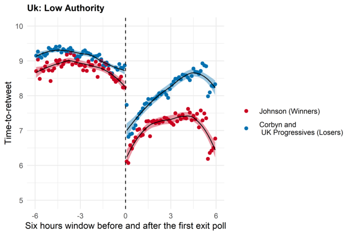 Winning! Election returns and engagement in social media