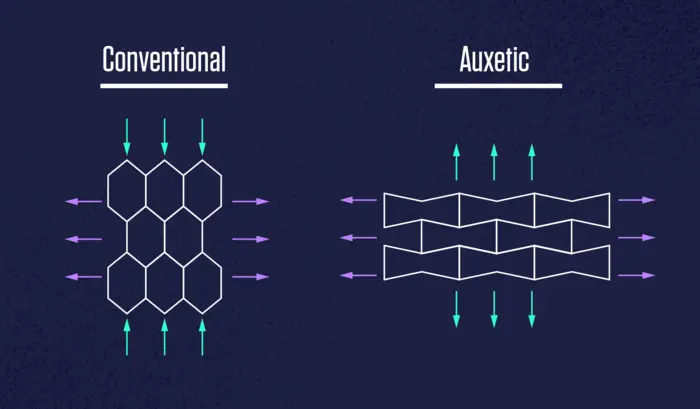 Auxetic Materials