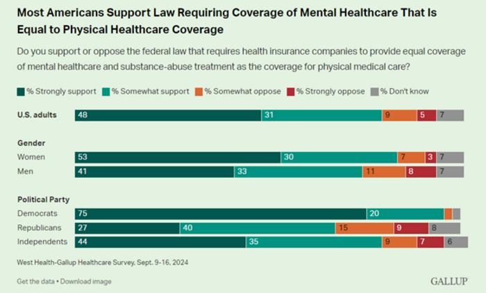 Most Americans Support Law Requiring Coverage of Mental Healthcare That is Equal to Physical Healthcare Coverage