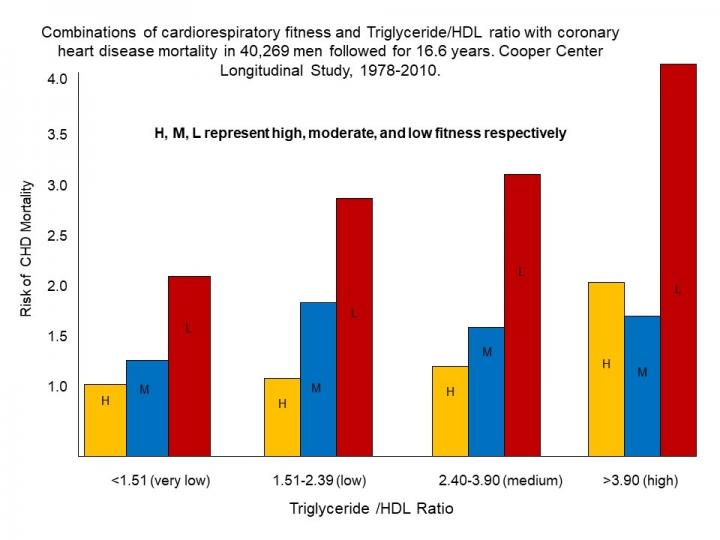 Cardiorespiratory Fitness is Essential to Reduce Risk of Coronary Heart Disease (1 of 2)