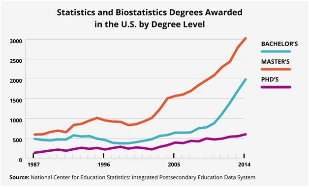 Statistics and Biostatistics Degrees Awarded in the US by Degree Level
