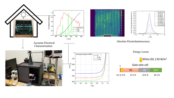 Determining PV cells' performance under artificial lighting