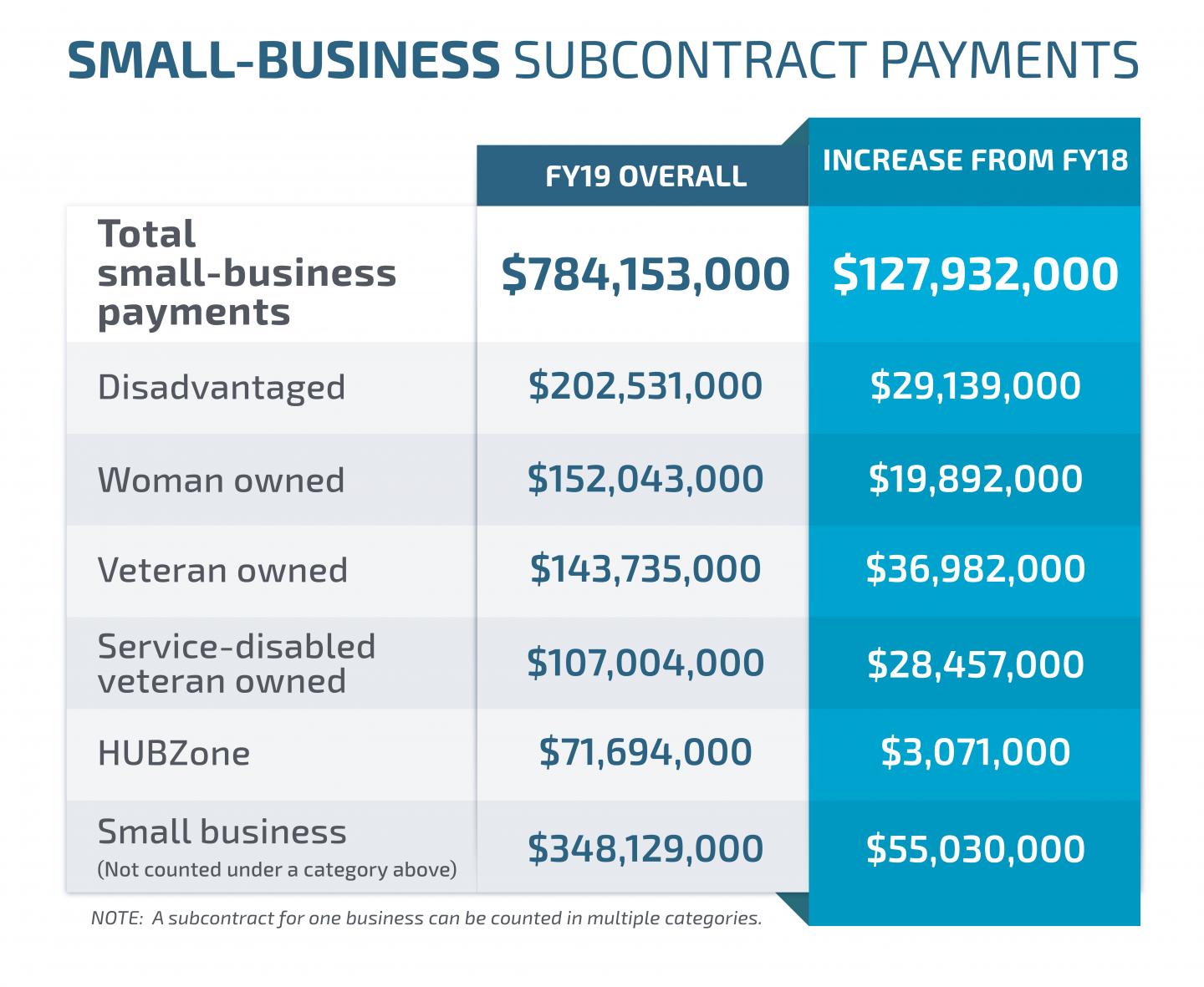 Small-Business Subcontract Payments