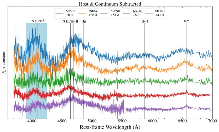 The Unluckiest Star: A Spectroscopically Confirmed Repeated Partial Tidal Disruption Event AT 2022dbl