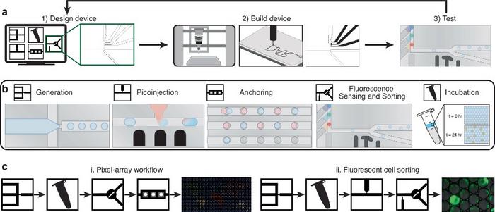 Overview of fabrication techniques and component library.