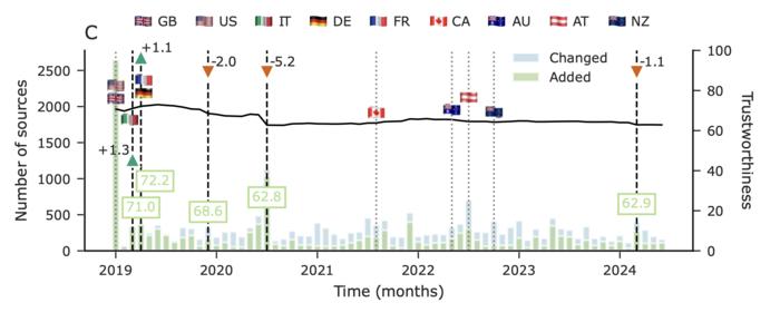 Changes in trustworthiness scores over time