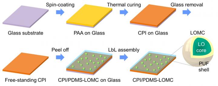 Schematic of preparing PBF via LbL assembly