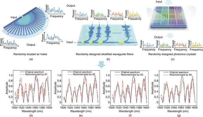 (a–c) Examples of CSSSs utilizing disordered photonic chips with brute force and random selection of structural parameters. (d–g) Spectrum reconstruction by four randomly designed spectrometers (S1–S4).