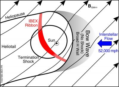 Bow Wave Diagram