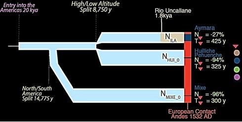 Time Line: the Prehistory of the Andean Highlands: Demography
