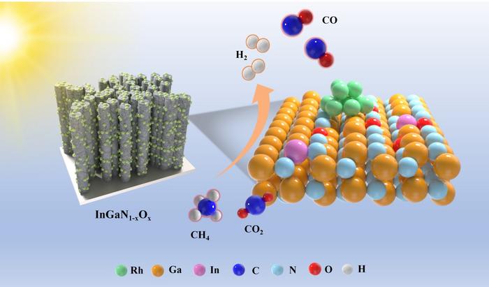 Rh/InGaN1-xOx photocatalyst converts CO2/CH4 into CO/H2 by using solar energy