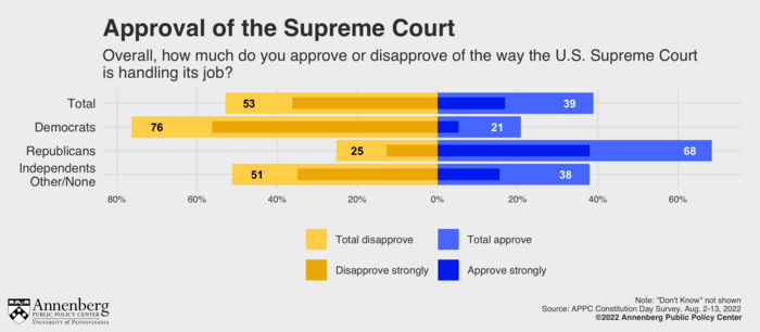 Approval of the Supreme Court