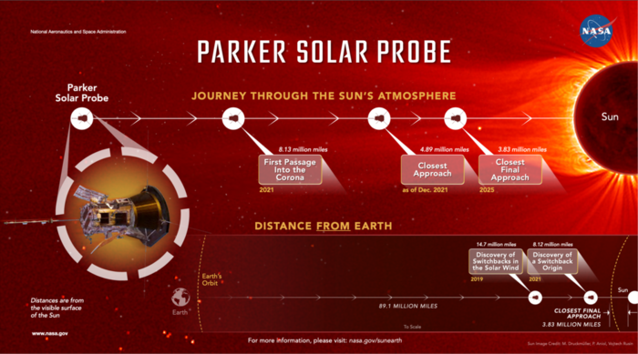 Parker Solar Probe ventures closer to the Sun