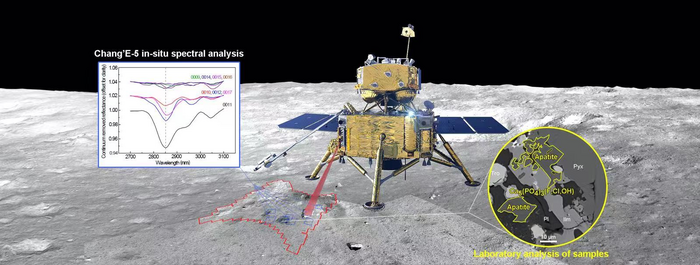 Schematic diagram of Chang’E-5 in-situ spectral and laboratory sample analysis
