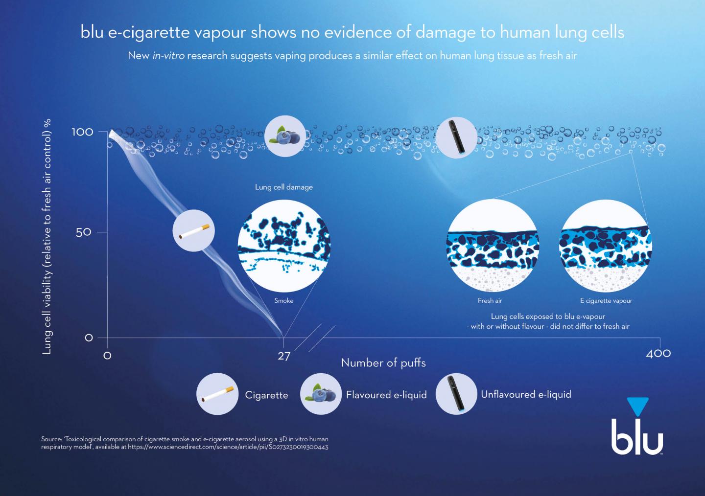 Lab tests of blu e vapor show no evidence of EurekAlert