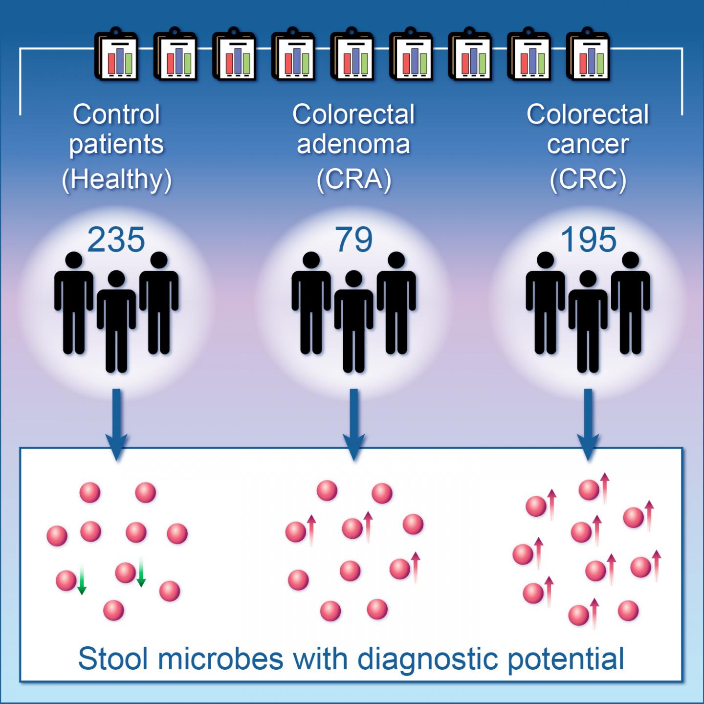 Stool Microbes May Help Diagnose Colorectal Cancer