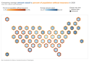 People without health insurance raise less money