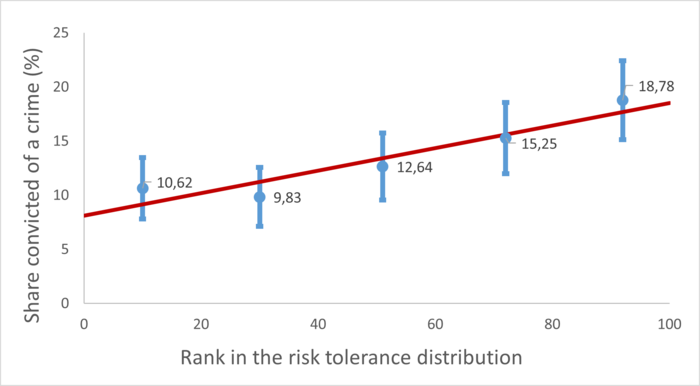 Figure: Convicted and risk tolerance