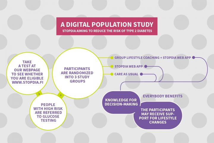 A Digital Population Study StopDia