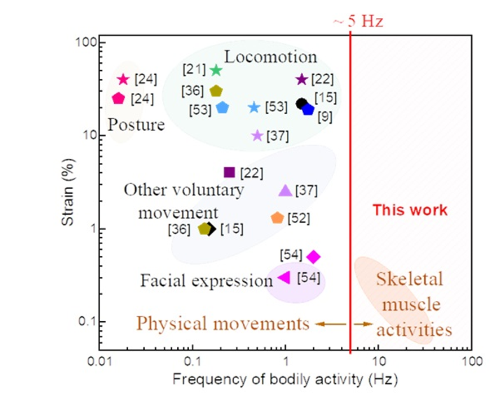 Fig. 2 Performance comparison between GP-laminate sensor and other reported results