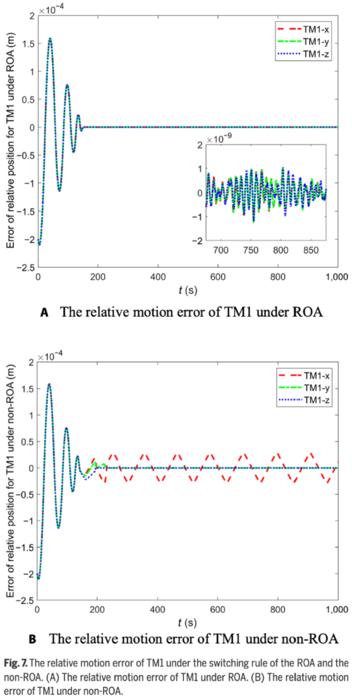 Fig. 7 The relative motion error of TM1 under the switching rule of the ROA and the non-ROA.