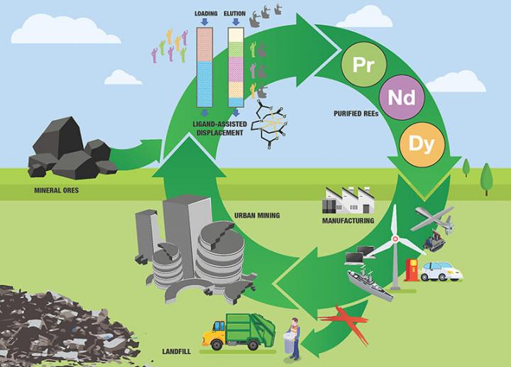 Rare-earth metals recycling process