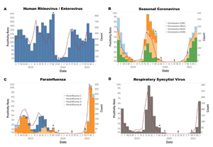 Histograms of Houston Methodist respiratory virus cases from January 2019 through June 2021