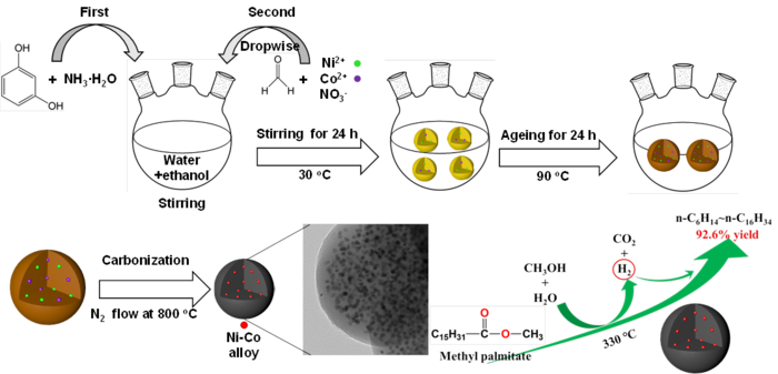 Novel carbon-coated bimetallic catalyst for in-situ aqueous phase hydrodeoxygenation