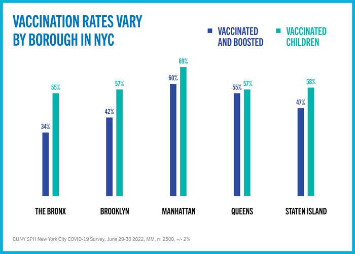 Vaccination rates vary by borough