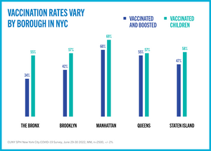 Vaccination rates vary by borough