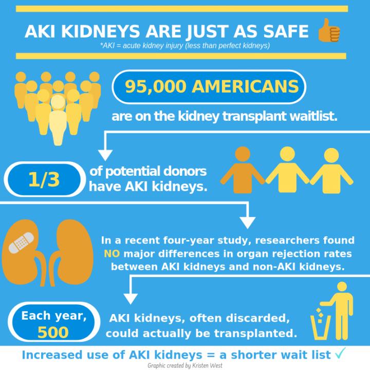 AKI Kidneys Are Just as Safe
